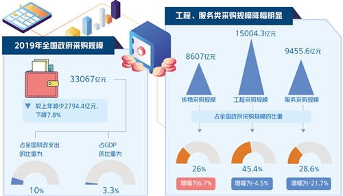2019年全国政府采购规模缩减2794.4亿元 把每一分钱都花在‘刀刃’上